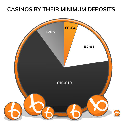 Number of UK casinos by their minimum deposits