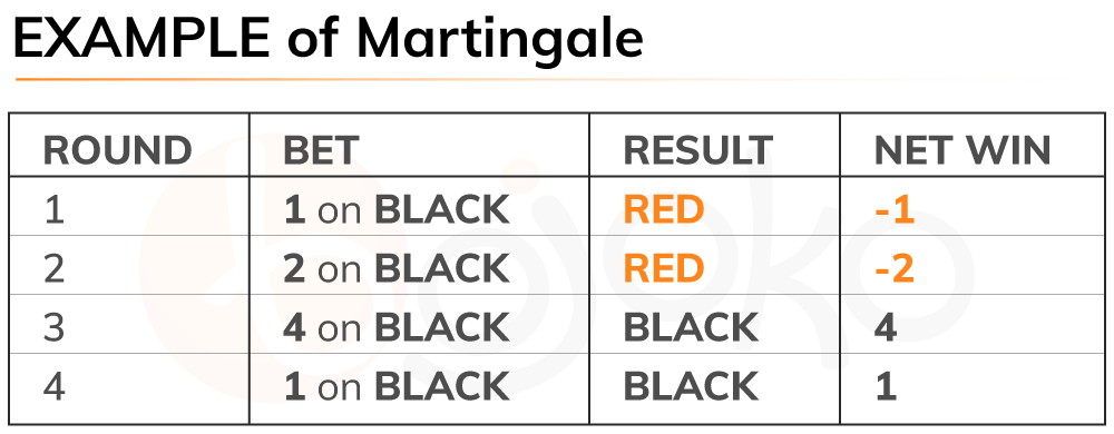 Roulette martingale system example