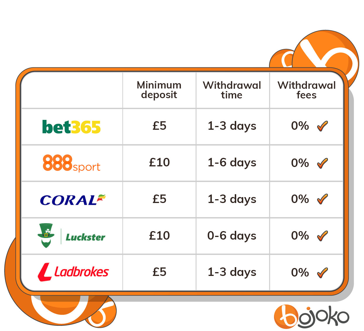 Paysafecard bookmakers comparison table