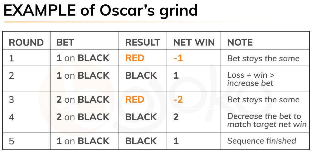 Roulette Oscar's grind system example