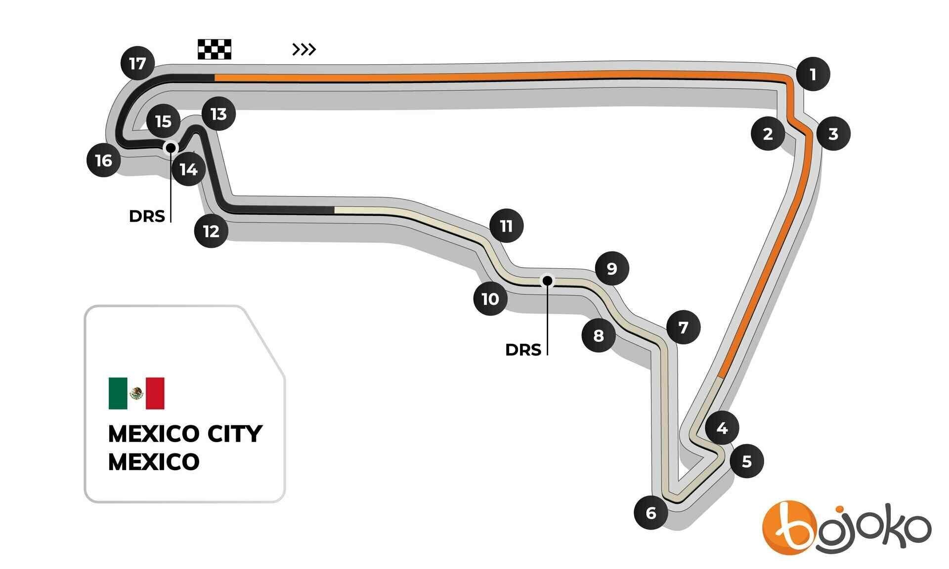 Mexican GP track profile