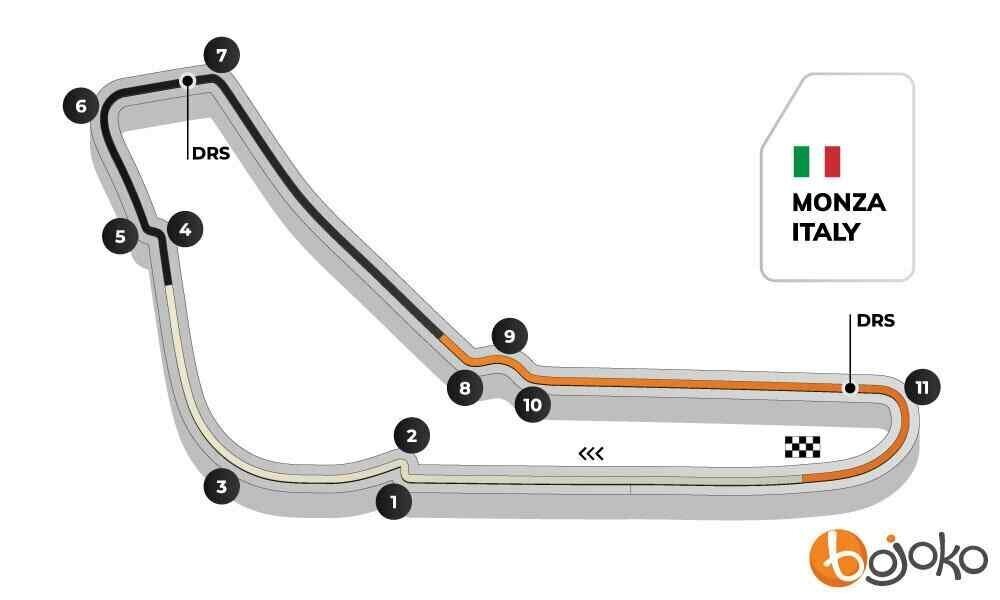 Italian GP track profile