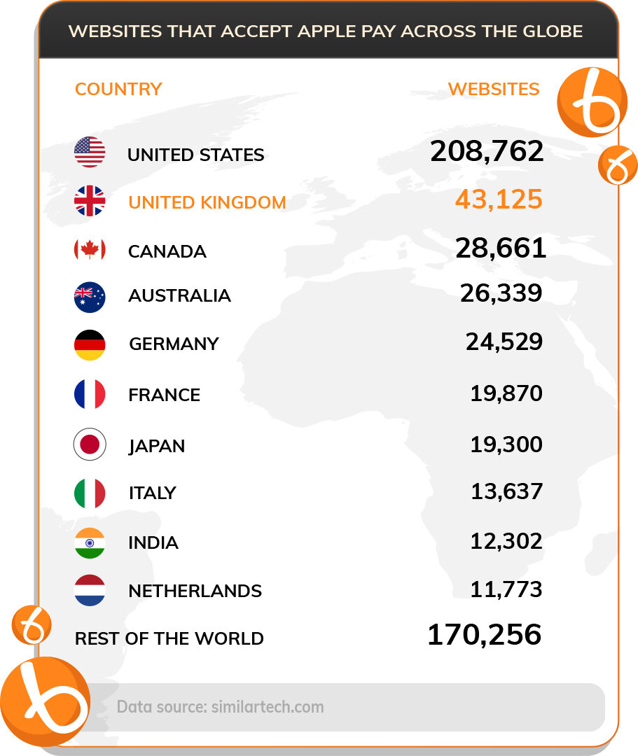 Stats about using Apple Pay worldwide