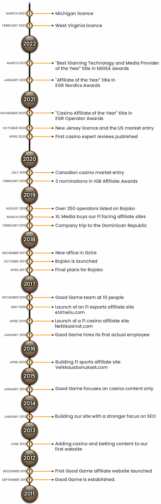 Bojoko timeline 2011 - 2022
