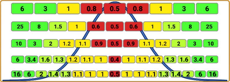 Plinko payouts follow the same pattern no matter how many rows you have