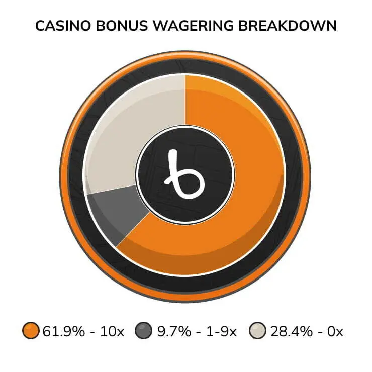 Breakdown of casino bonus wagering