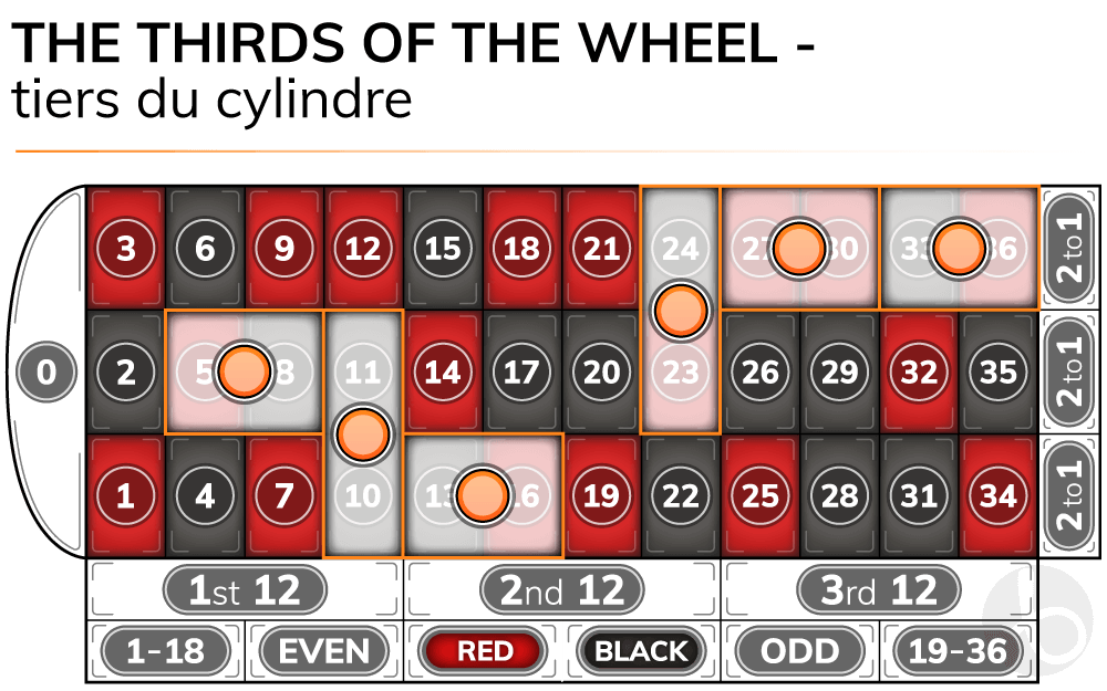 Roulette thirds of the wheel bet - tiers du cylindre