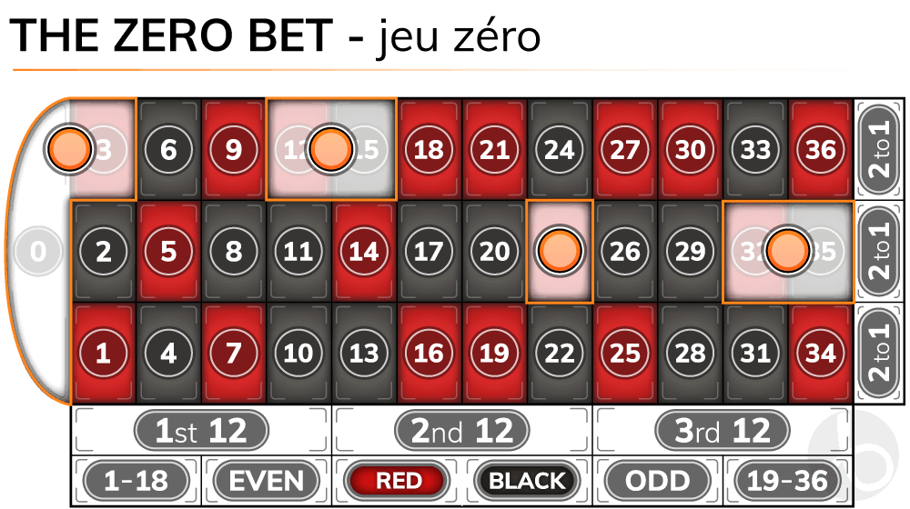 Roulette zero bet - jeu zero