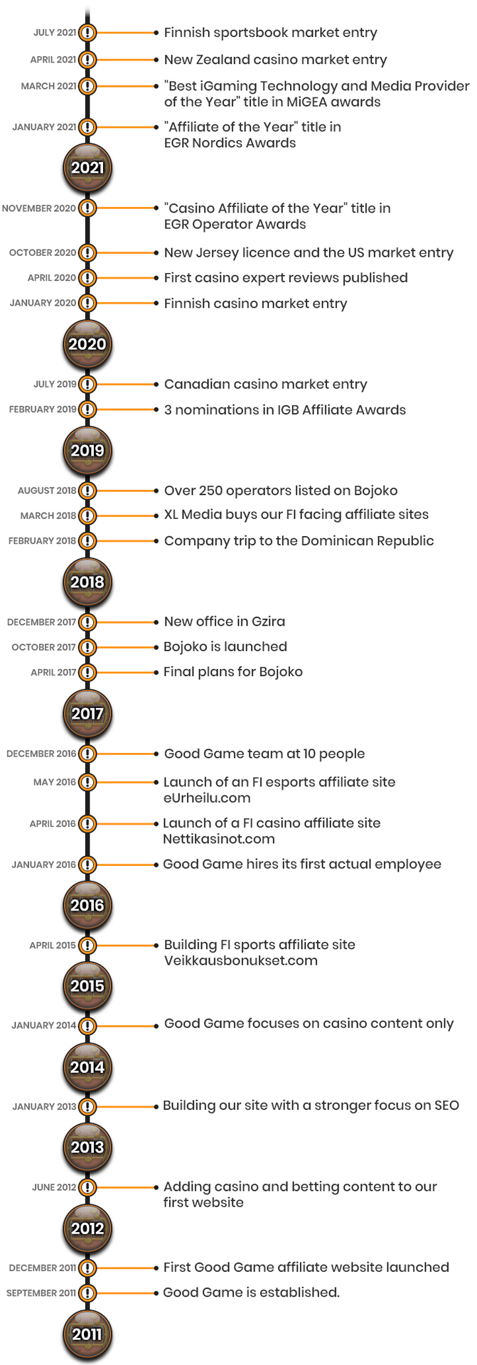 Bojoko timeline 2011 - 2021