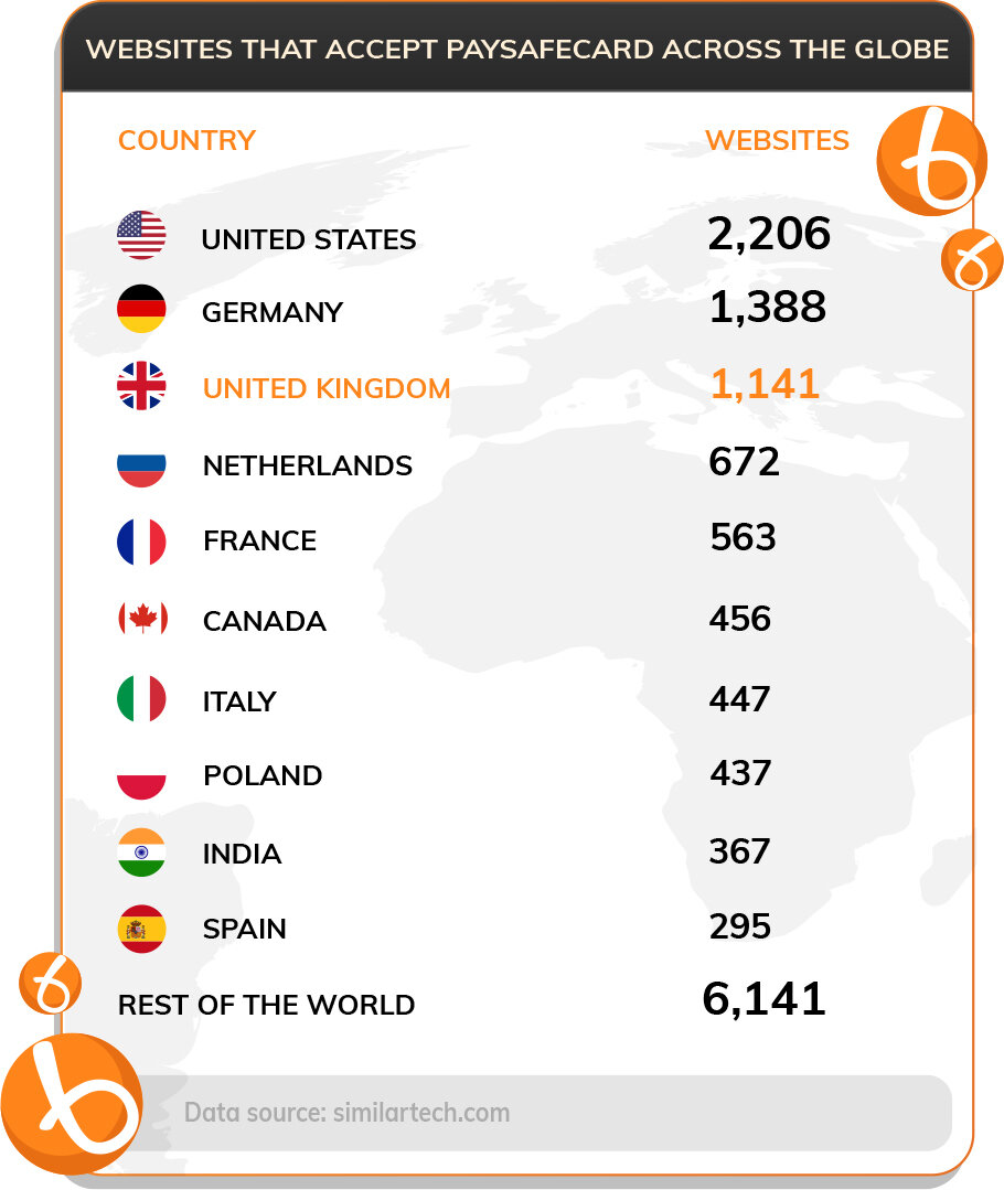 Stats about using Paysafecard worldwide