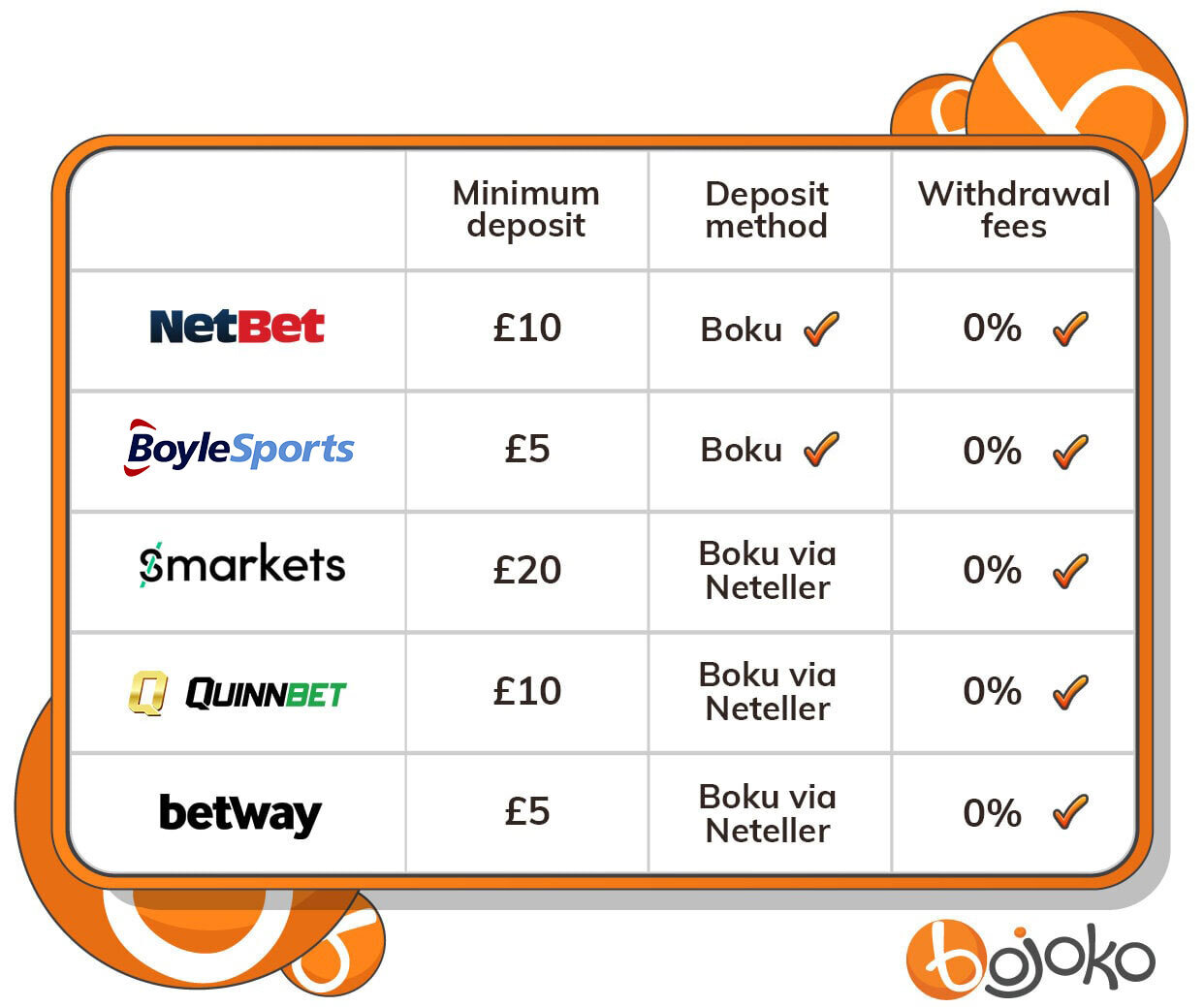 Boku bookmaker comparison table