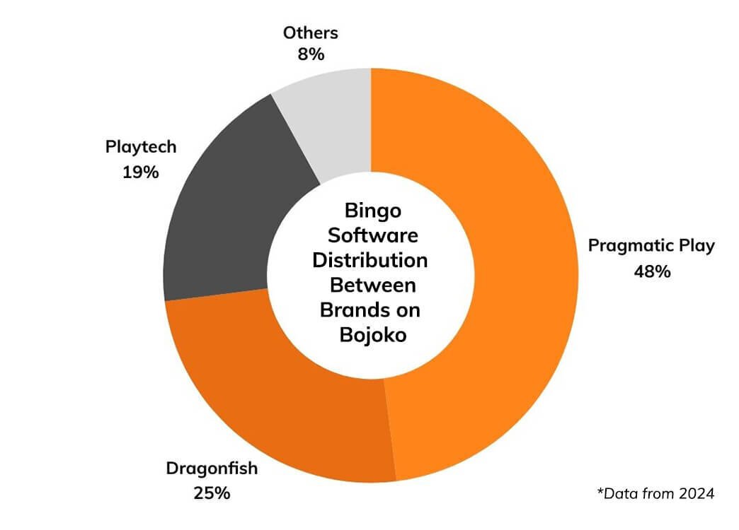 Bingo software providers distribution between bingo sites