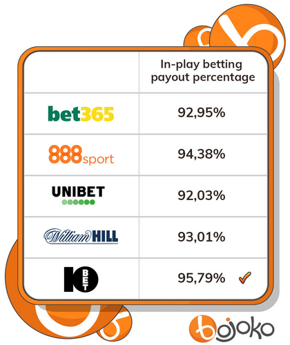 Live bet sites odds comparison