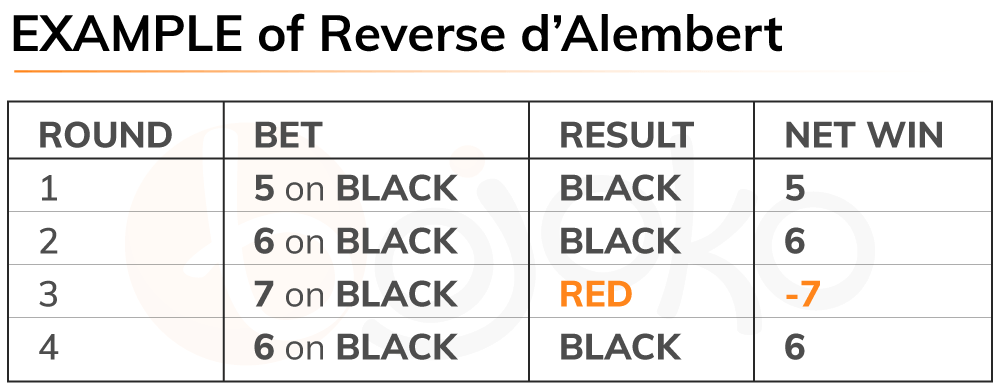 Roulette reverse d'Alembert system example