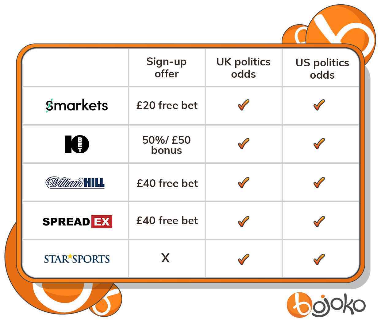 Political betting markets comparison table