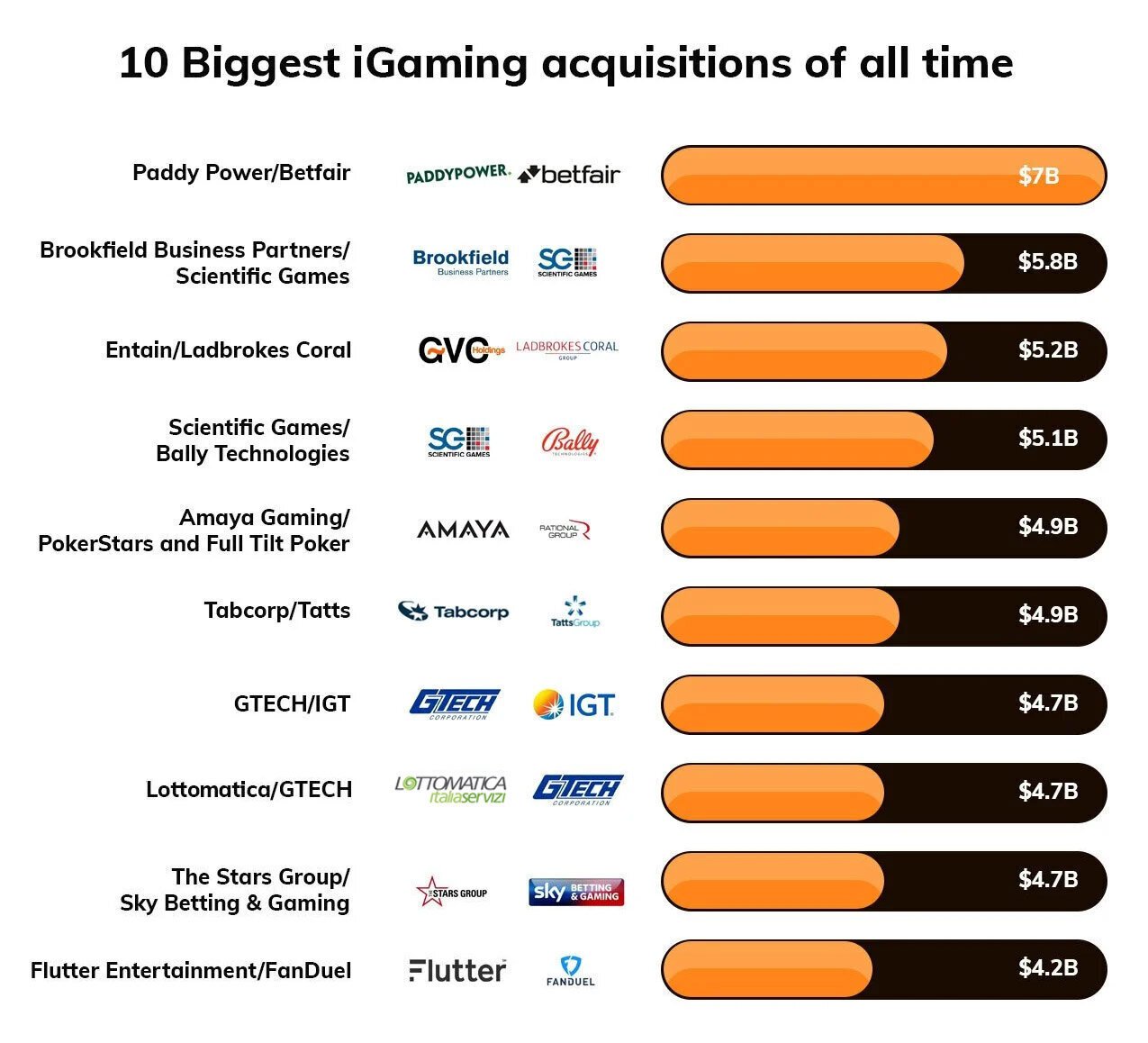 The biggest casino acquisitions of all time