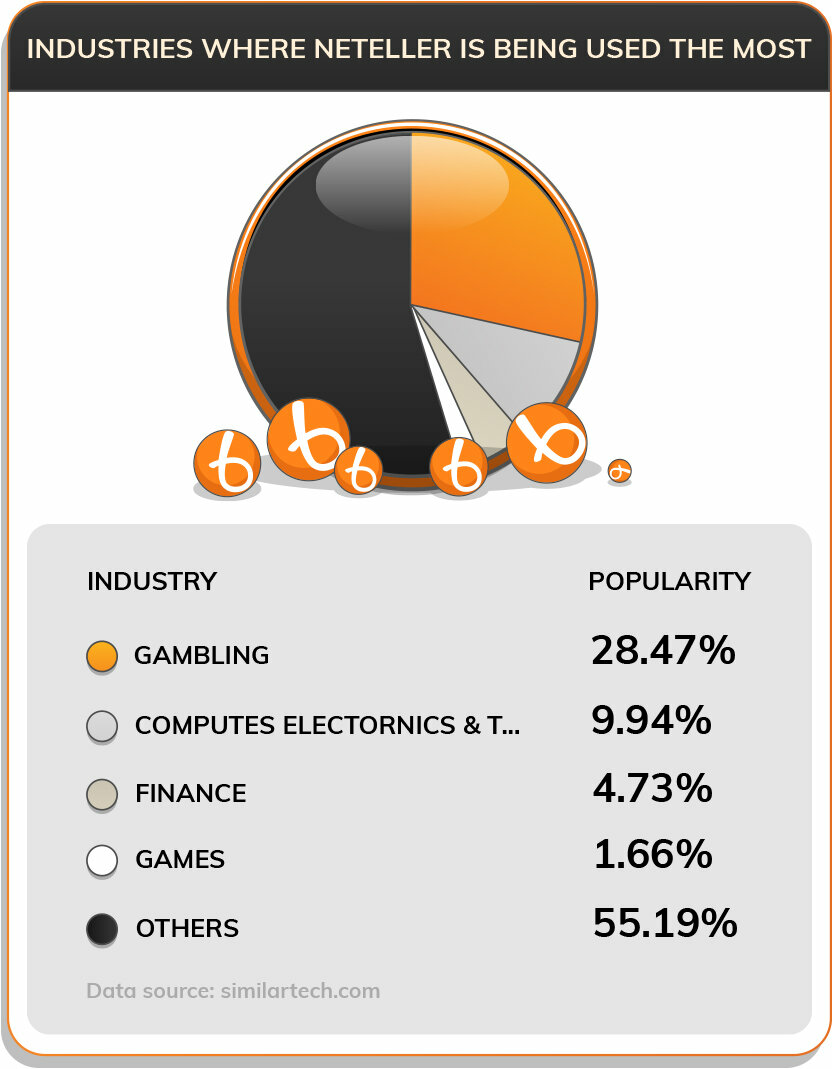 Top industries where Neteller is in use