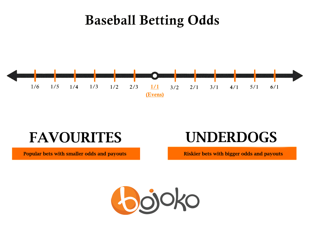 Baseball betting odds favorites vs underdogs