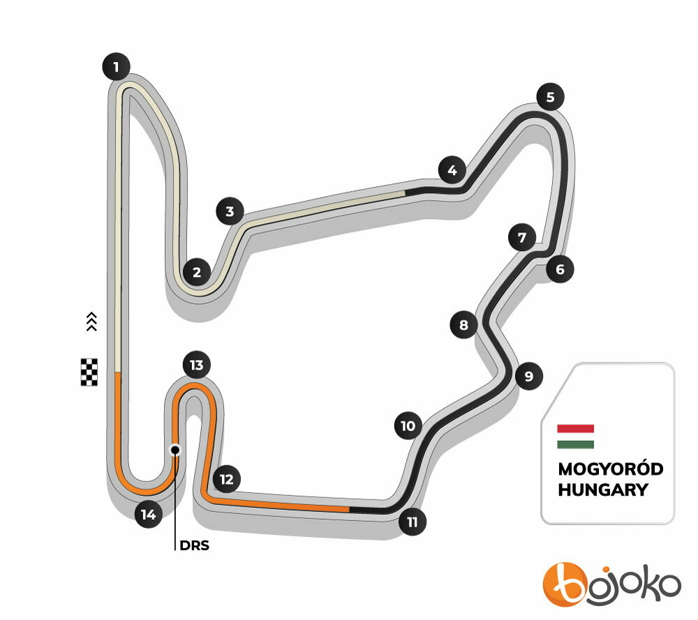 Hungarian GP Track Profile