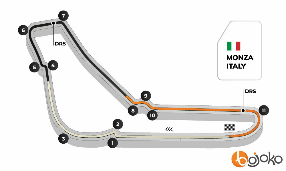 Italian GP (Monza) Track Profile