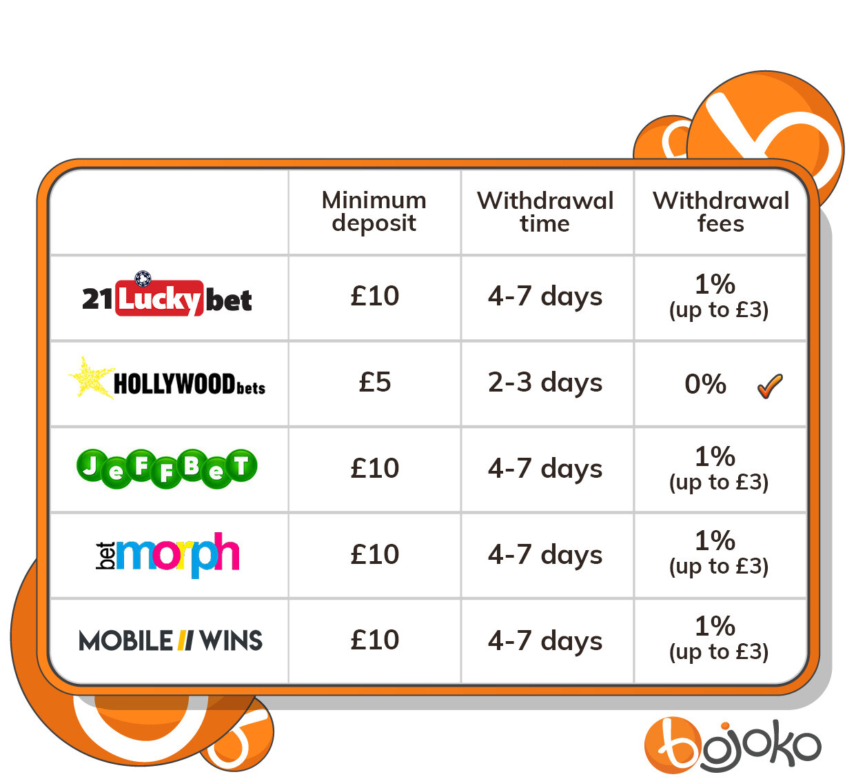 Bet using mobile phone bill comparison table