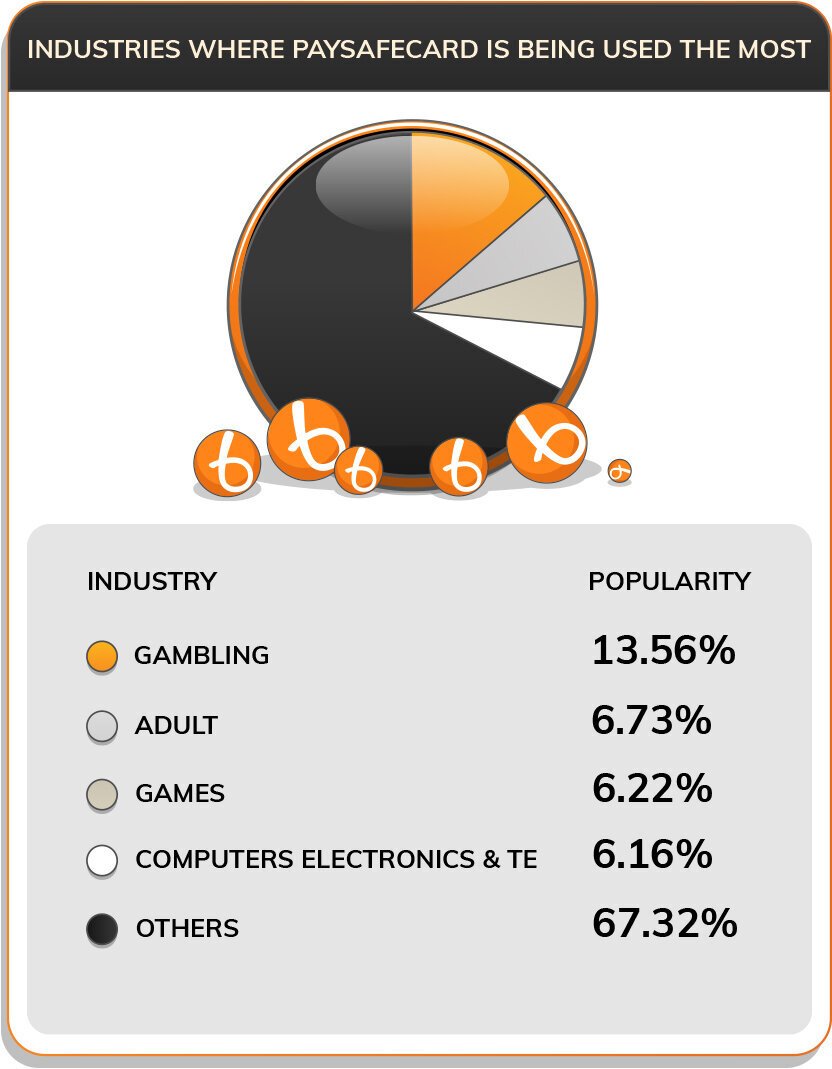 Paysafecard is popular payment method at gambling sites