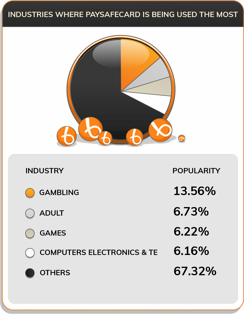 Top industries where Paysafecard is in use