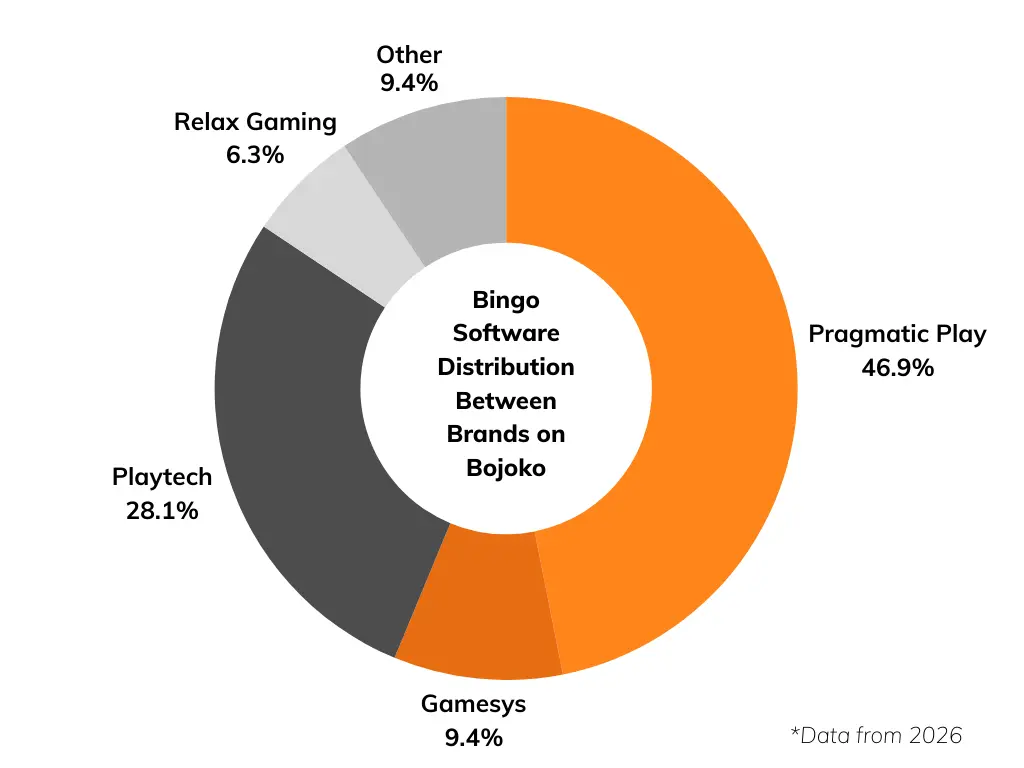 Bingo software providers distribution between bingo sites