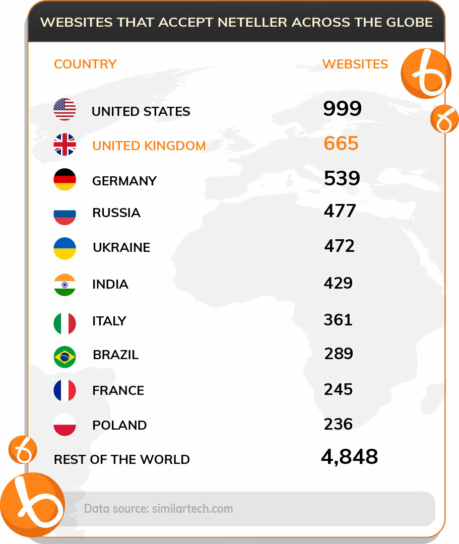 Stats about using Neteller worldwide
