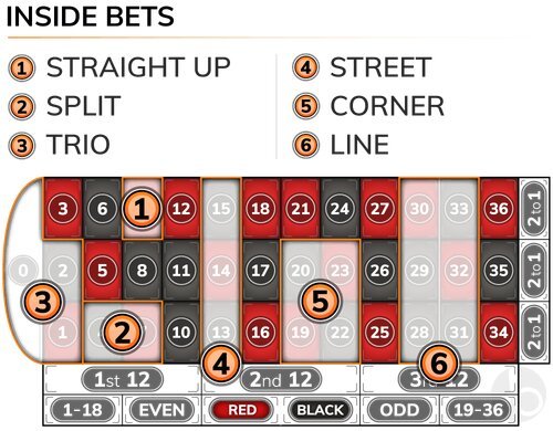 Online roulette bet types