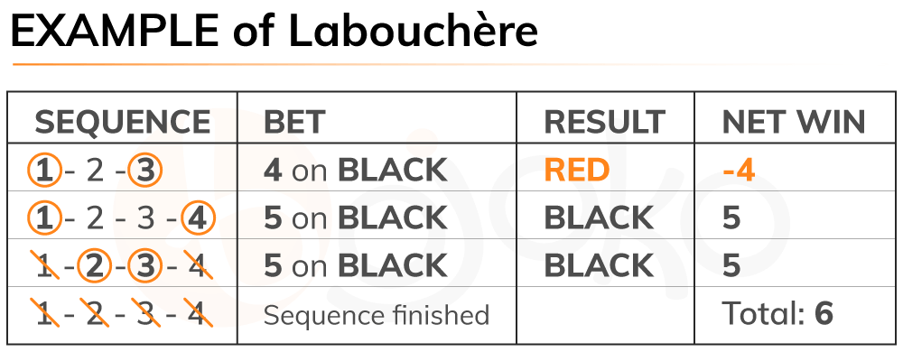 Roulette Labouchere system example