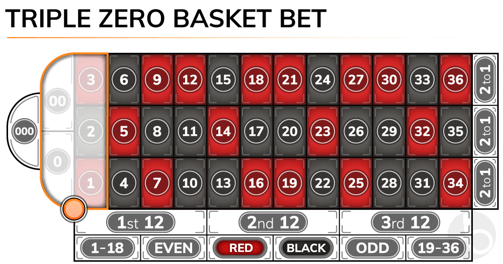 Triple zero roulette basket bet