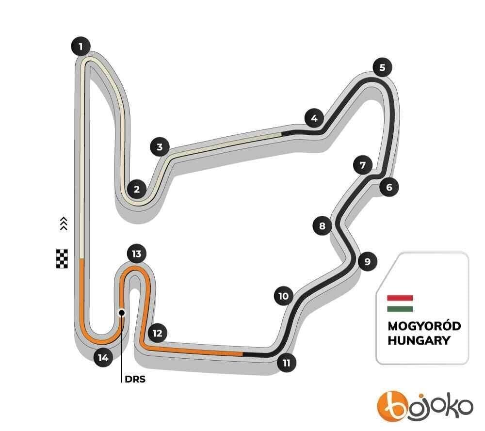 Hungary GP track profile