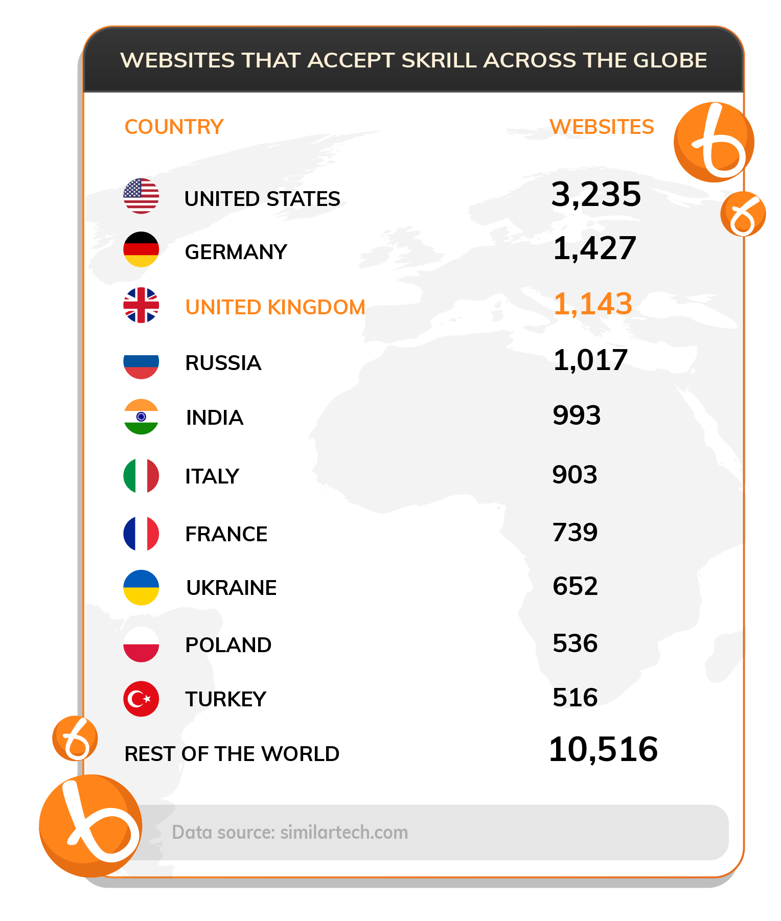 Stats about using skrill worldwide