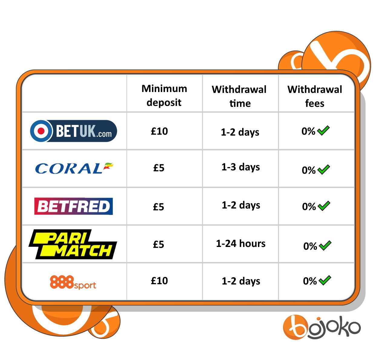 Fast withdrawal betting sites compared