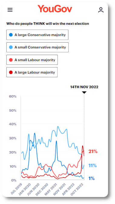 Yougov stats indicates that Labour will win next uk general election