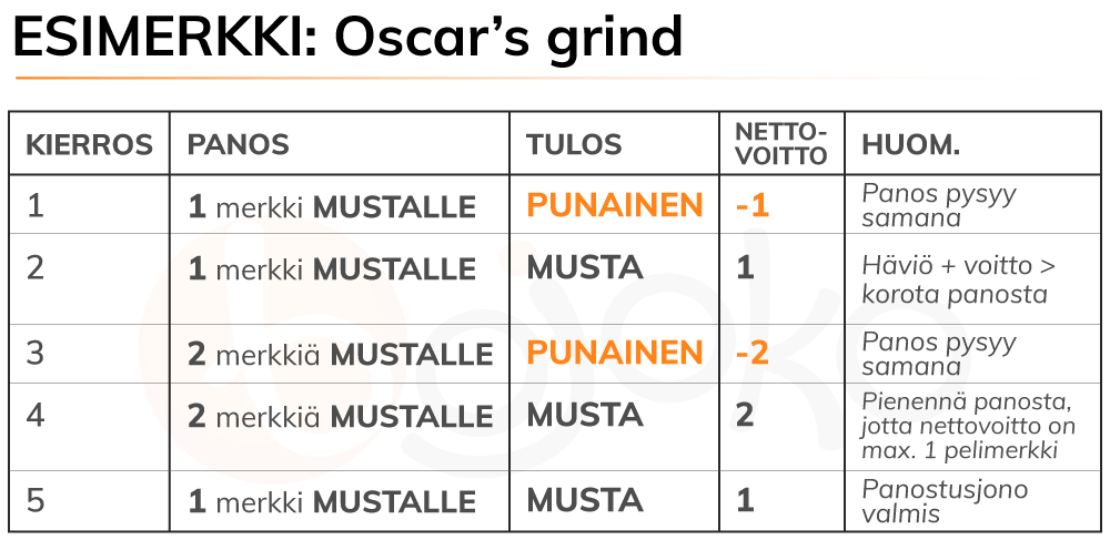 Oscar's grind -strategia ruletissa