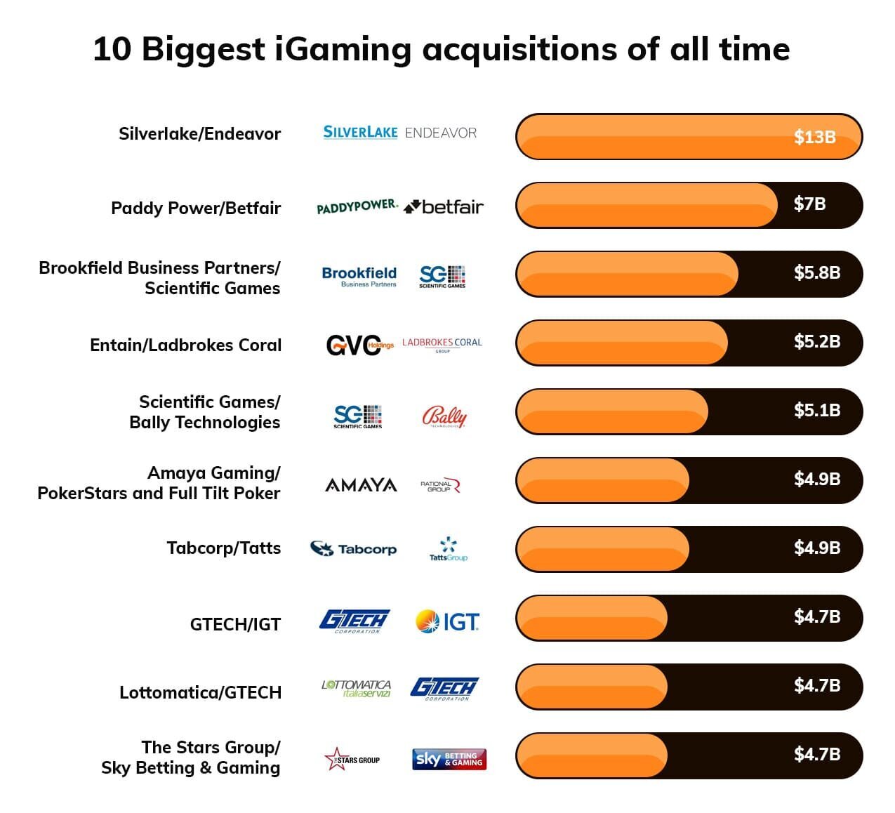 The biggest casino acquisitions of all time