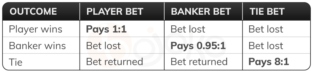 Baccarat payouts