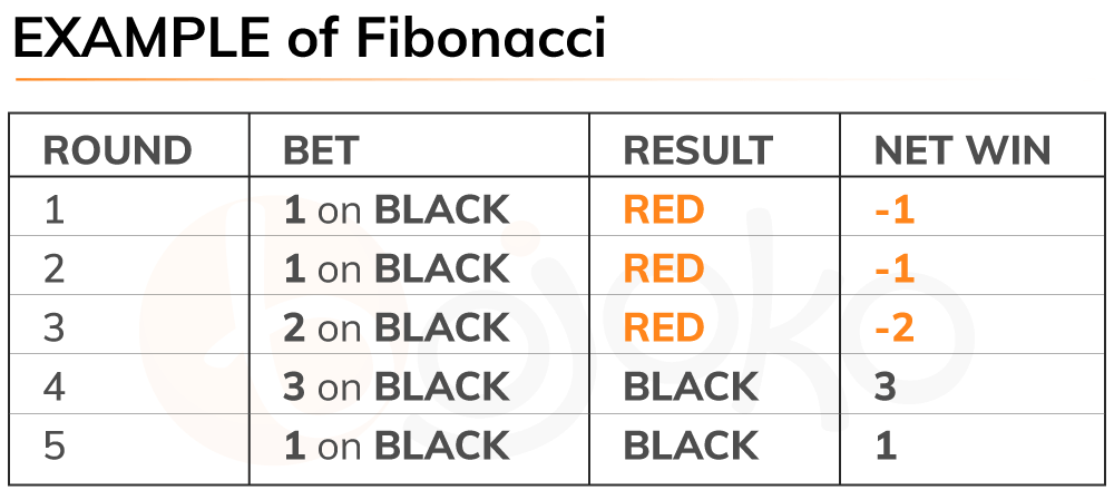 Roulette Fibonacci system example