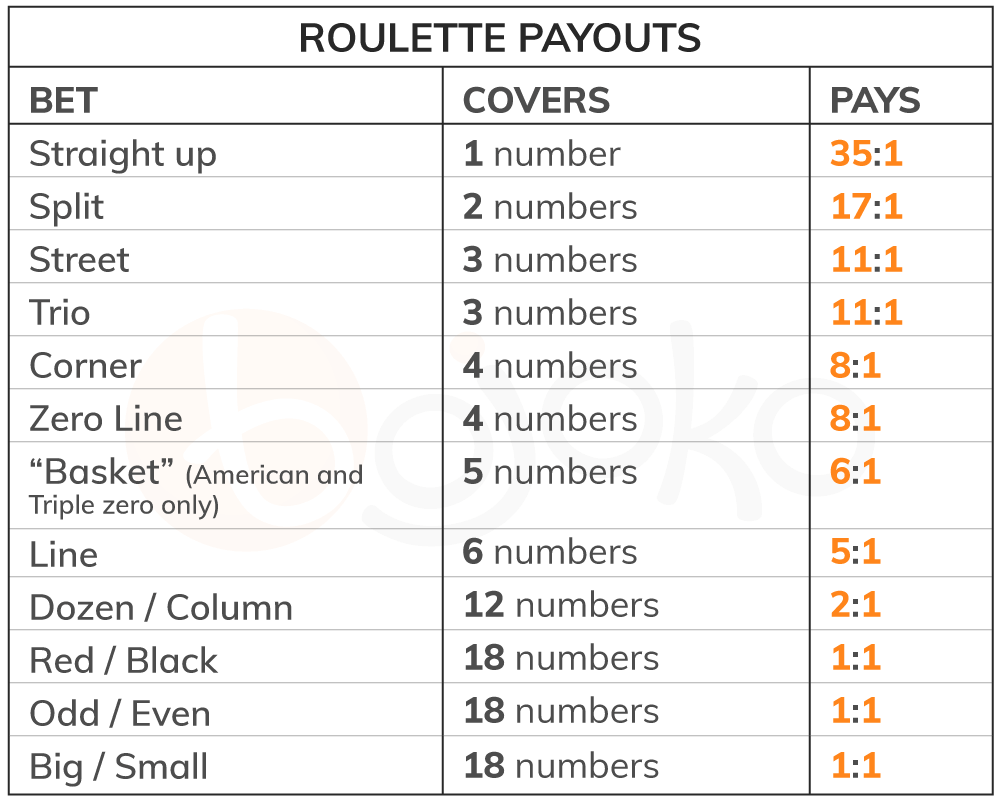 How much each roulette bet pays